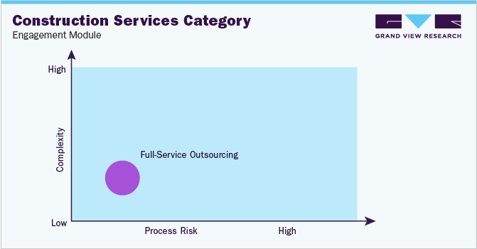 Construction Services Category Engagement Module