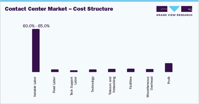 Contact Center Market - Cost Structure