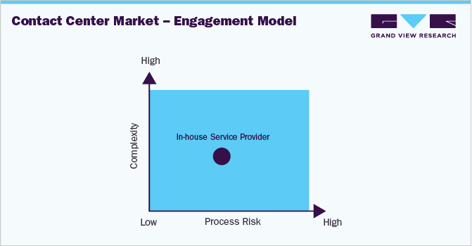 Contact Center Market - Engagement Model