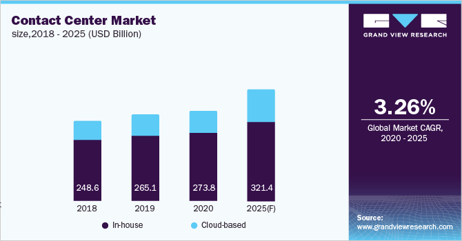 Contact Center Market size 2018-2025 (USD Billion)