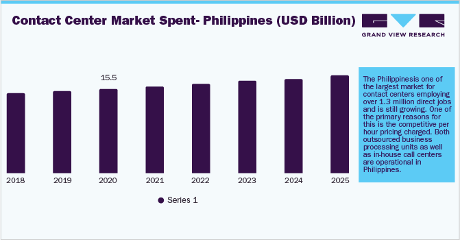 Contact Center Market Spent - Philippines (USD Billion)