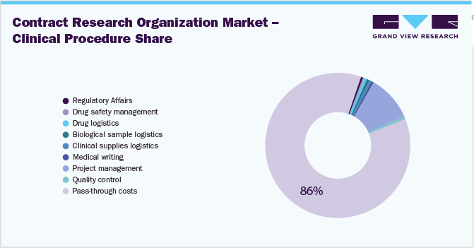 Contract Research Organization Market - Clinical Procedure Share