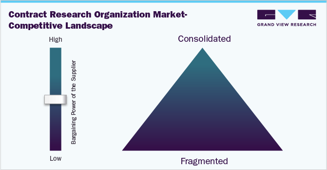 Contract Research Organization Market - Competitive Landscape