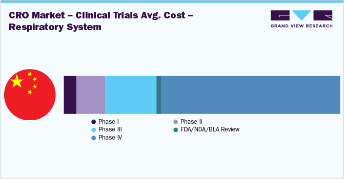 Contract Research Organization Market - Average Cost of Conducting Clinical Trials (USD Million) - Respiratory System