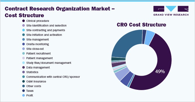 Contract Research Organization Market - Cost Structure