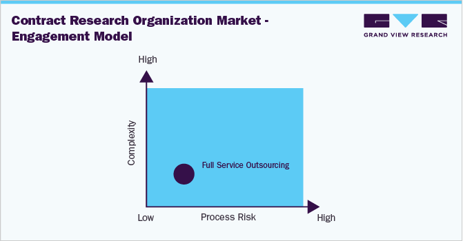 Contract Research Organization Market - Engagement Model