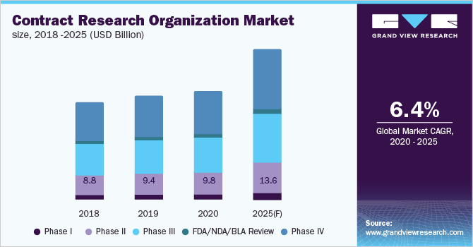 Contract Research Organization Market Size