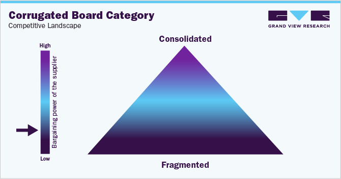 Corrugated Board Category Competitive Landscape