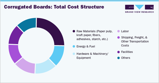 Corrugated Board Category - Total Cost of Ownership & Structure