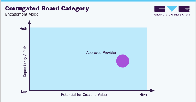 Corrugated Board Category Engagement Model