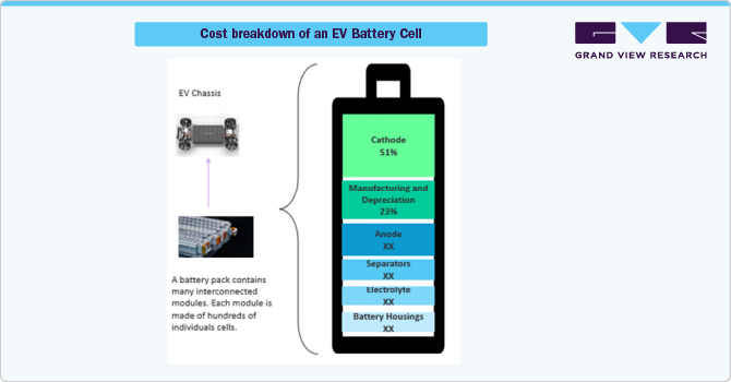 Cost breakdown of an EV Battery Cell