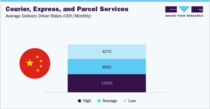 Courier, Express, and Parcel Services Average Delivery Driver Rates (CNY/Monthly)
