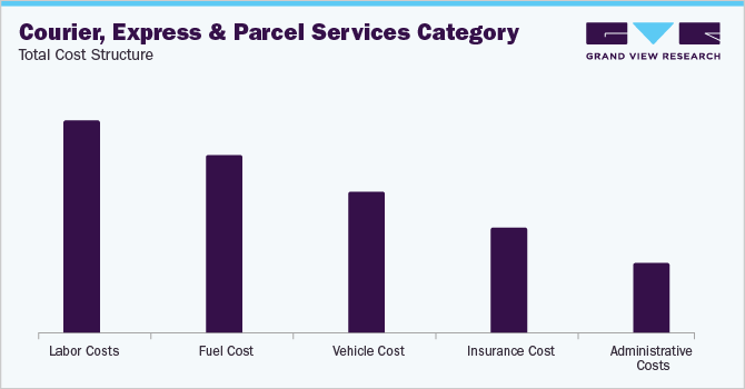 Courier, Express,& Parcel Services Category: Total Cost Structure