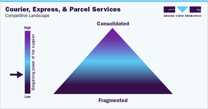 Courier, Express, and Parcel Services Competitive Landscape