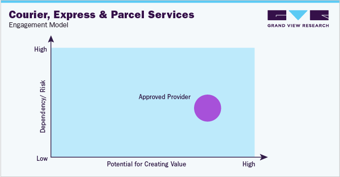 Courier, Express, and Parcel Services Engagement Model