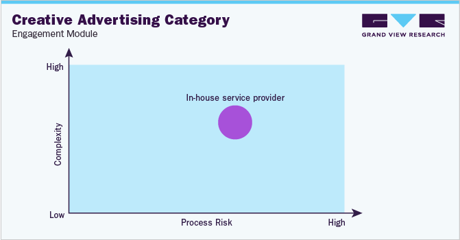 Creative Advertising Category Engagement Module