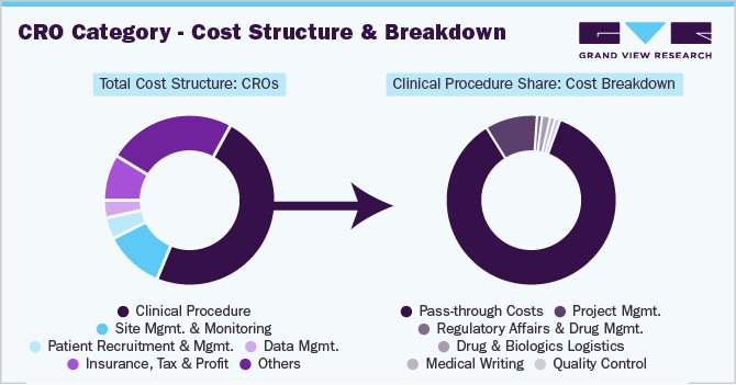 CRO Category - Cost Structure & Breakdown