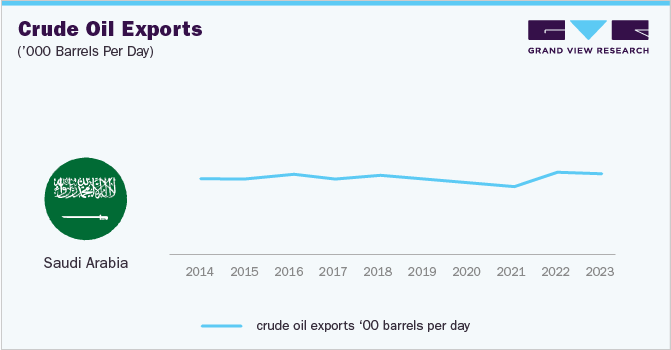 Crude Oil Exports (000 Barrels per day)