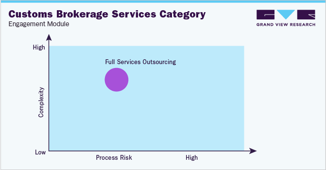 Customer Brokerage Services Category - Engagement Module 