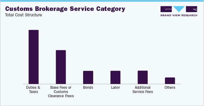 Customs Brokerage Service Category - Total Cost Structure