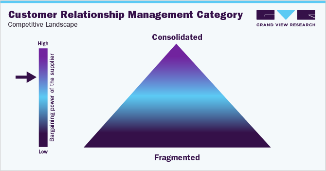 Customer Relationship Management Category - Competitive Landscape