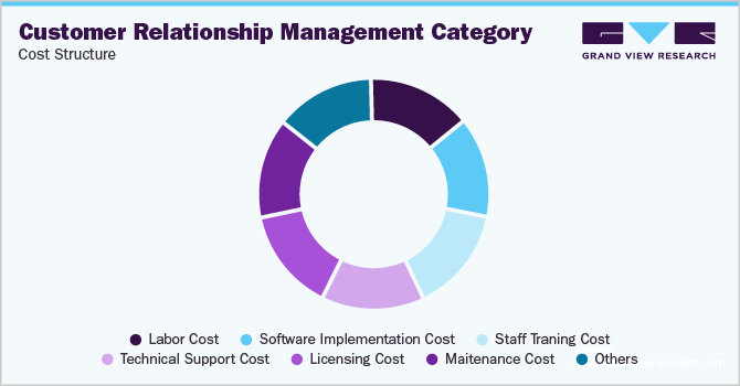 Customer Relationship Management Category - Cost Structure