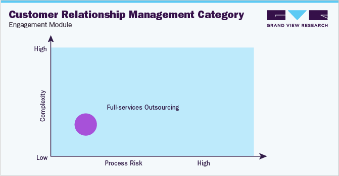 Customer Relationship Management Category - Engagement Model