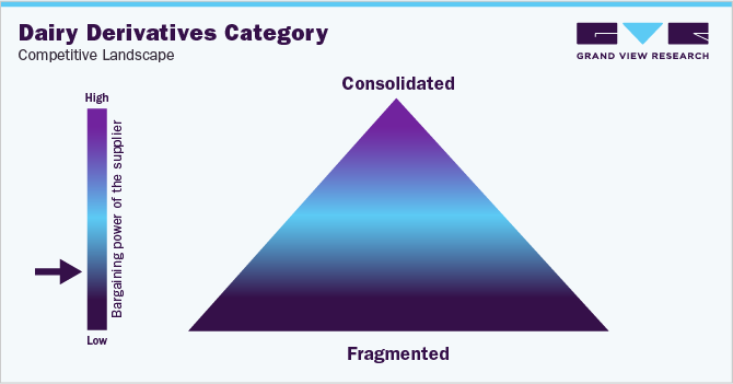 Dairy Derivatives Category Competitive Landscape