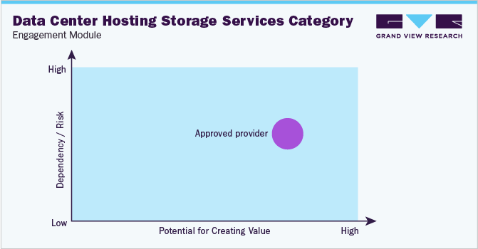 Data Center Hosting Storage Services Category Engagement Module
