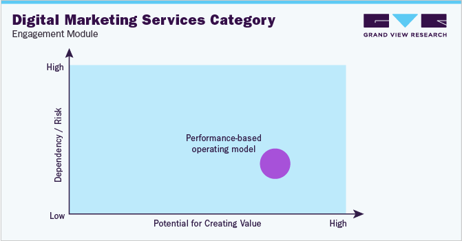Digital marketing Services Category - Engagement Module