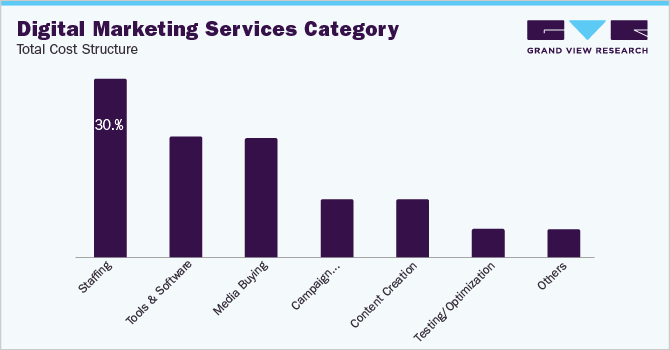 Digital Marketing Services Category - Total Cost Structure