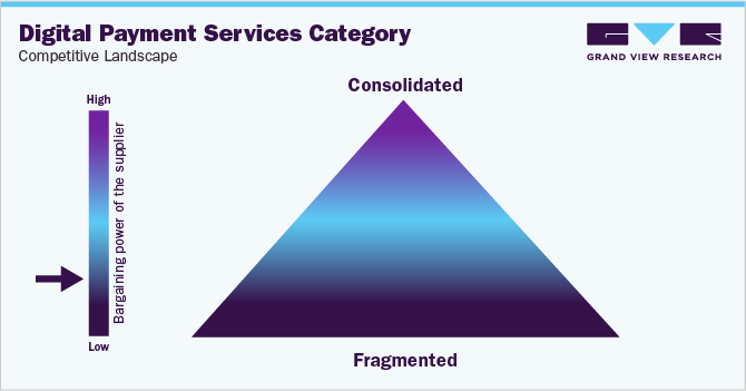 Digital Payment Services Category - Competitive Landscape