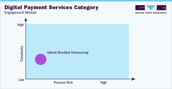 Digital Payment Services Category - Engagement Module