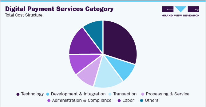 Digital Payment Services Category - Total Cost Structure