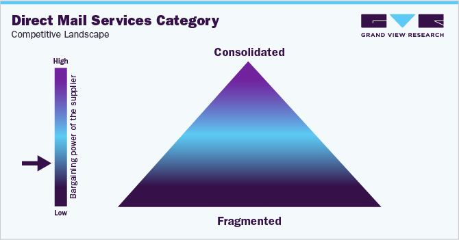 Direct Mail Services Category - Competitive Landscape