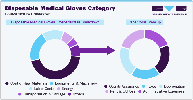 Disposable Medical Gloves Category - Cost-Structure Breakdown
