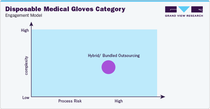 Disposable Medical Gloves Category - Engagement Model