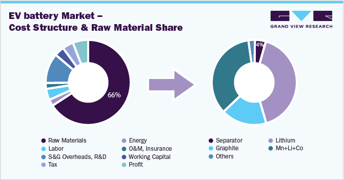 Electric Vehicle Battery Market - Cost Structure & Raw Material Share