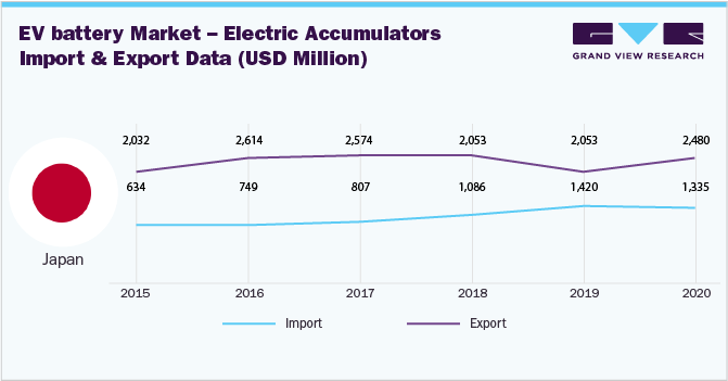 Electric Vehicle Battery Market - Electric Accumulators Import & Export Data (USD Million)