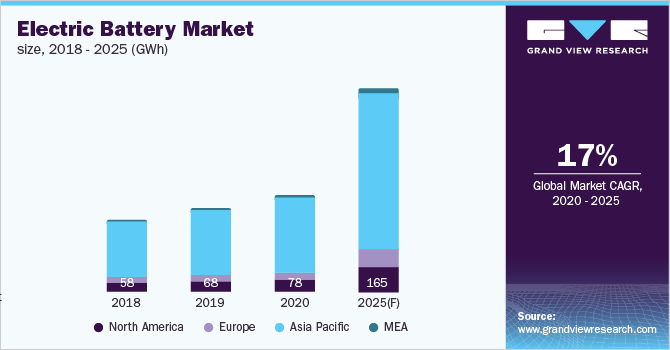 Electric Vehicle Battery Market Size, 2018-2025 (GWh)