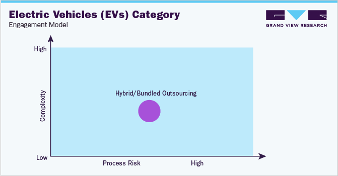 Electric Vehicles (EVs) Category - Engagement Model