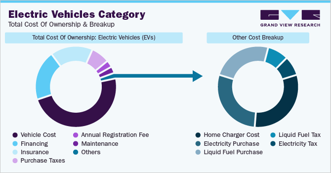 Electric Vehicles Category - Total Cost Of Ownership & Breakup