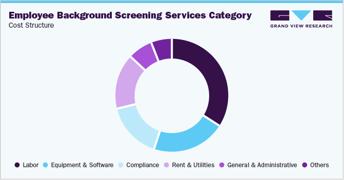 Employee Background Screening Services Category - Cost Structure
