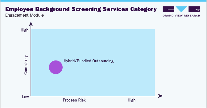 Employee Background Screening Services Category - Engagement Model
