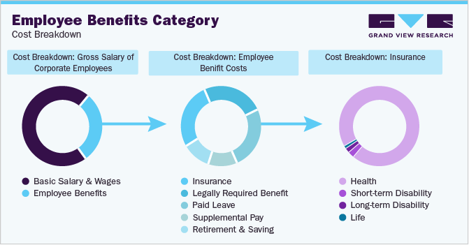 Employee Benefits Category - Cost Breakdown