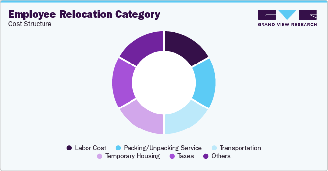 Employee Relocation Category - Cost Structure