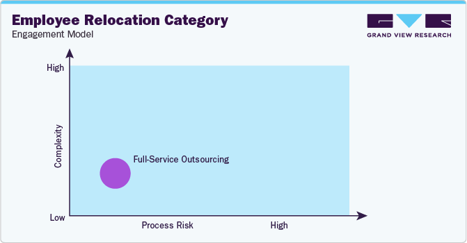 Employee Relocation Category - Engagement Model