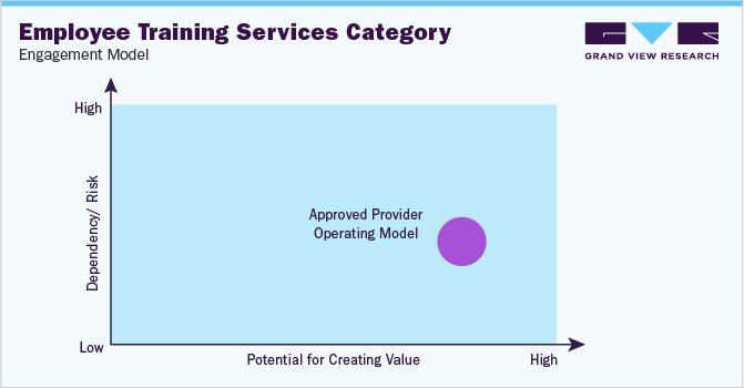 Employee Training Services Category - Engagement Model