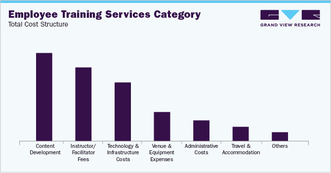 Employee Training Services Category - Total Cost Structure