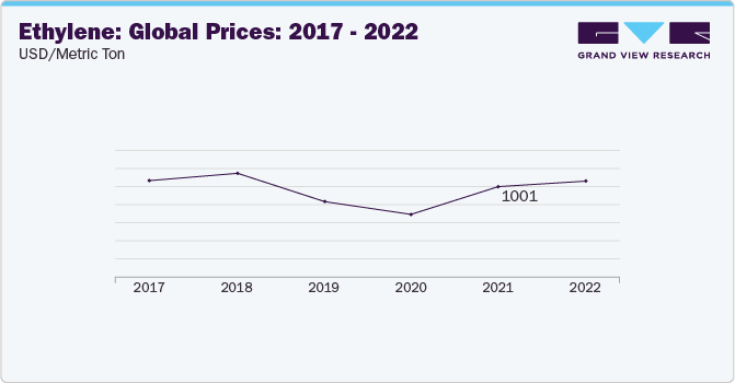 Ethylene: Global Price: 2017 - 2022 USD/Metric Ton